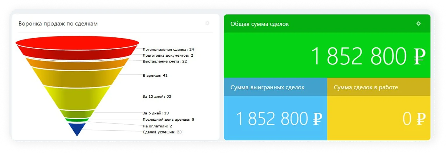 Настройка и автоматизация воронки продаж